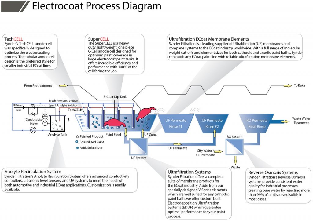 ECoat-Processing-Diagram_KD.jpg